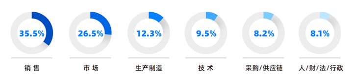 人力资源公司万象城AWC国际研究发现，中国制造业企业出海岗位需求已从销售、职能向生产运营、技术研发方向延展